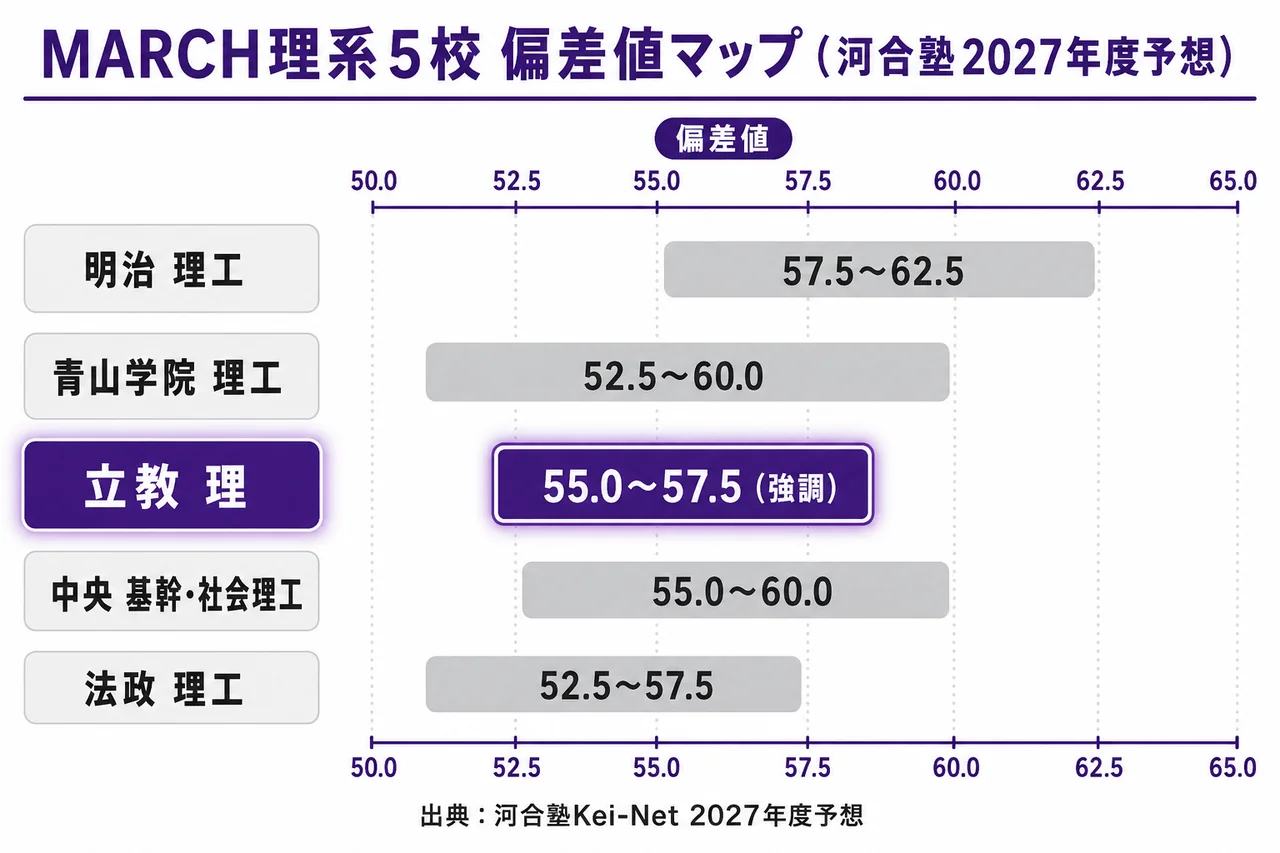MARCH理系5校 偏差値マップ(明治・青学・立教・中央・法政/河合塾2027予想)