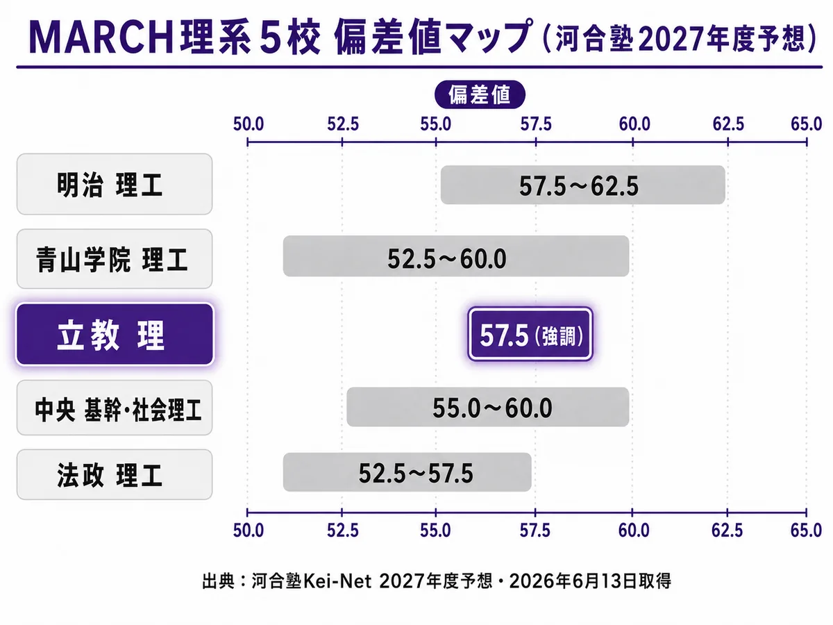 MARCH理系5校 偏差値マップ(明治・青学・立教・中央・法政/河合塾2027予想)