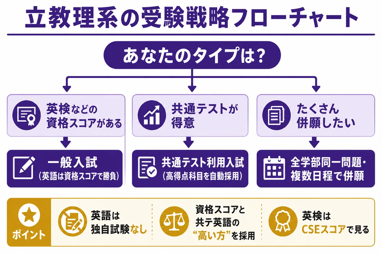 立教理系 受験戦略フローチャート(英語資格→一般/共テ利用の選び方)