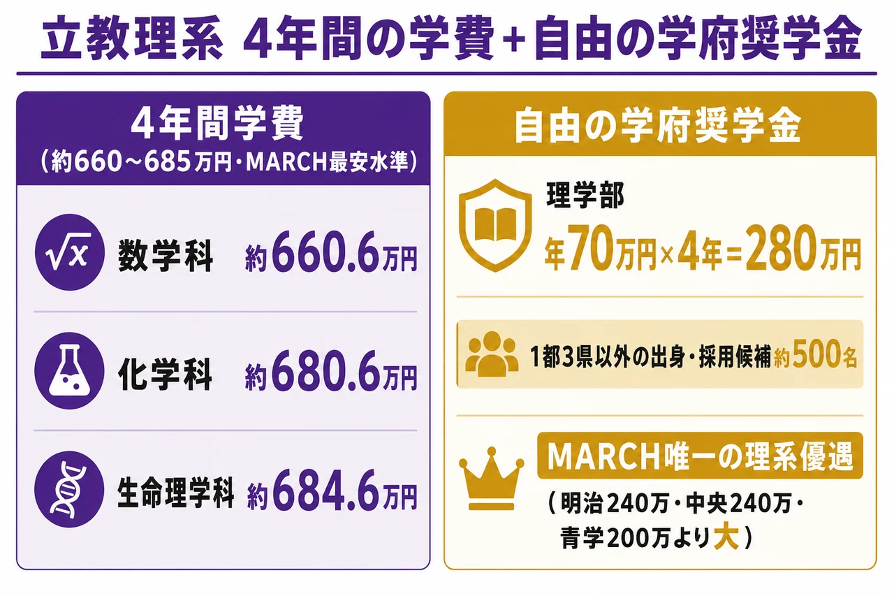 立教 学費+自由の学府奨学金フロー図(理学部70万円×4年=280万円)