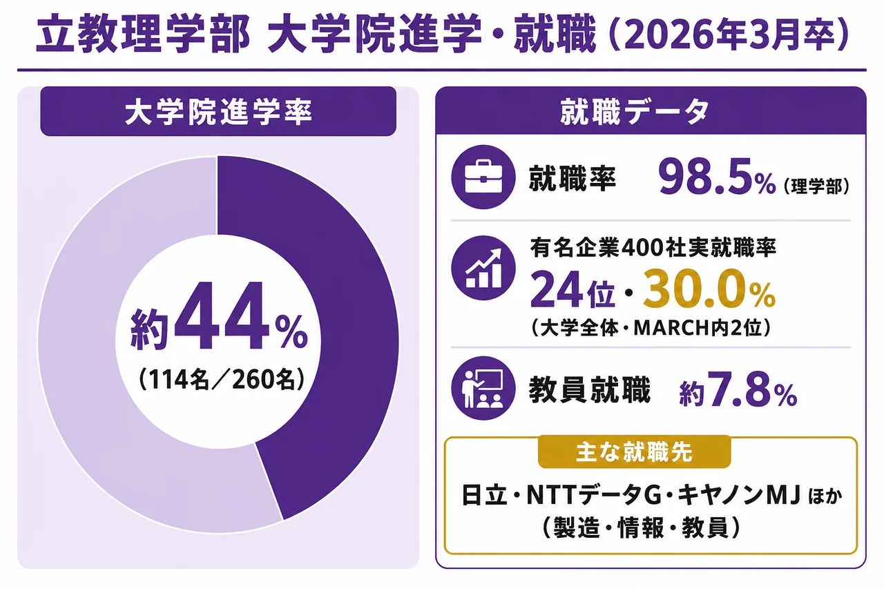 立教理学部 大学院進学率(約44%)+主要就職先・業界分布