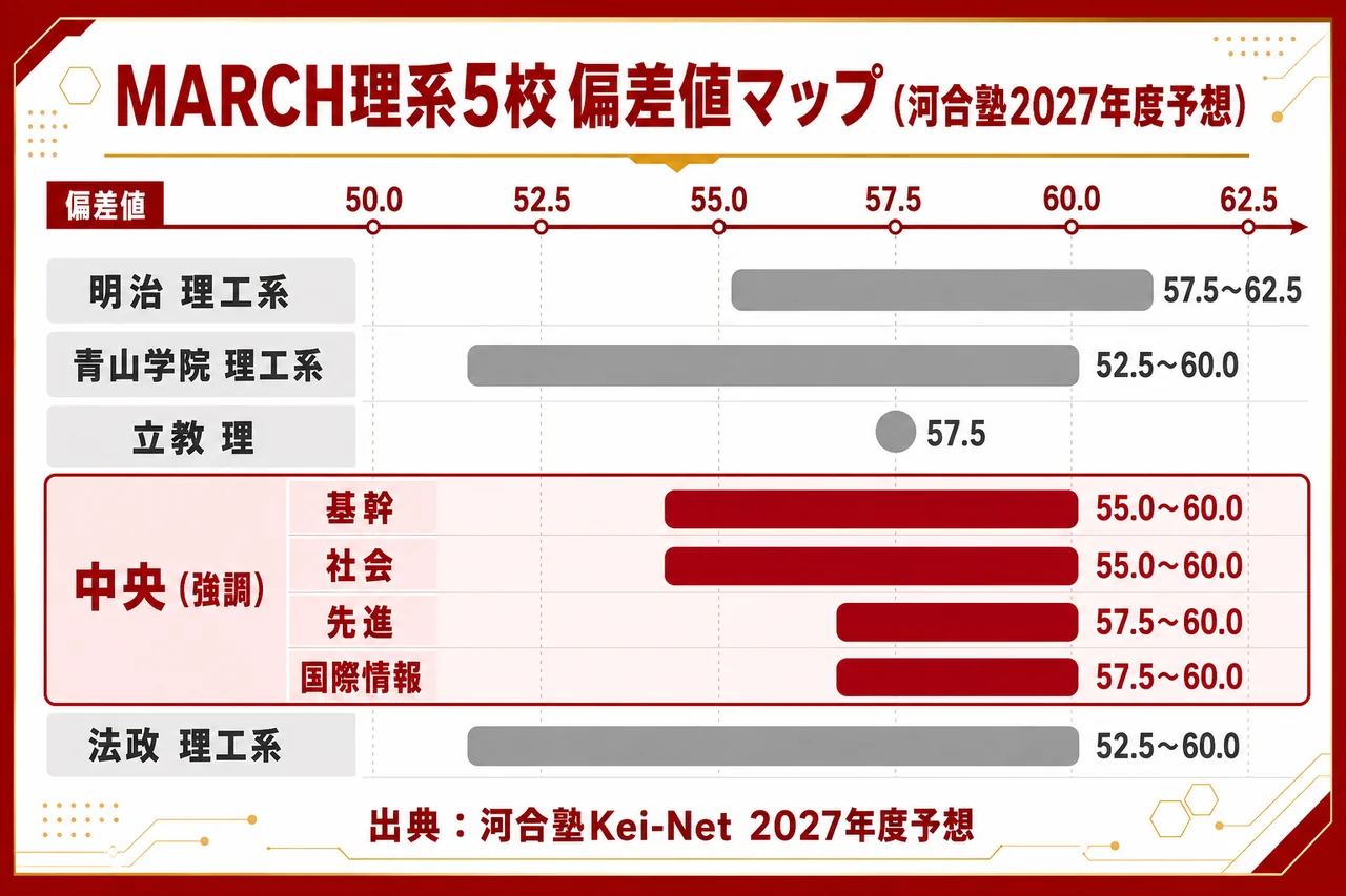 MARCH理系5校 偏差値マップ（明治・青学・立教・中央〔2026新設〕・法政／河合塾2027予想）