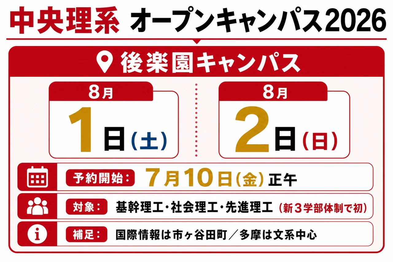 中央理系オープンキャンパス2026 日程カード（後楽園8/1土・8/2日／予約7/10正午）