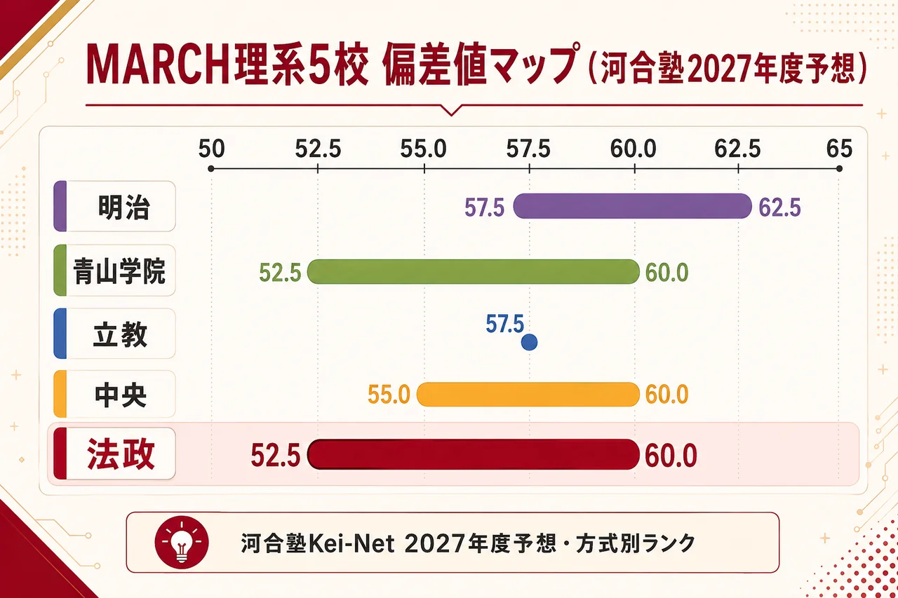 MARCH5校 理系偏差値マップ（明治・青学・立教・中央・法政／河合塾2027予想）