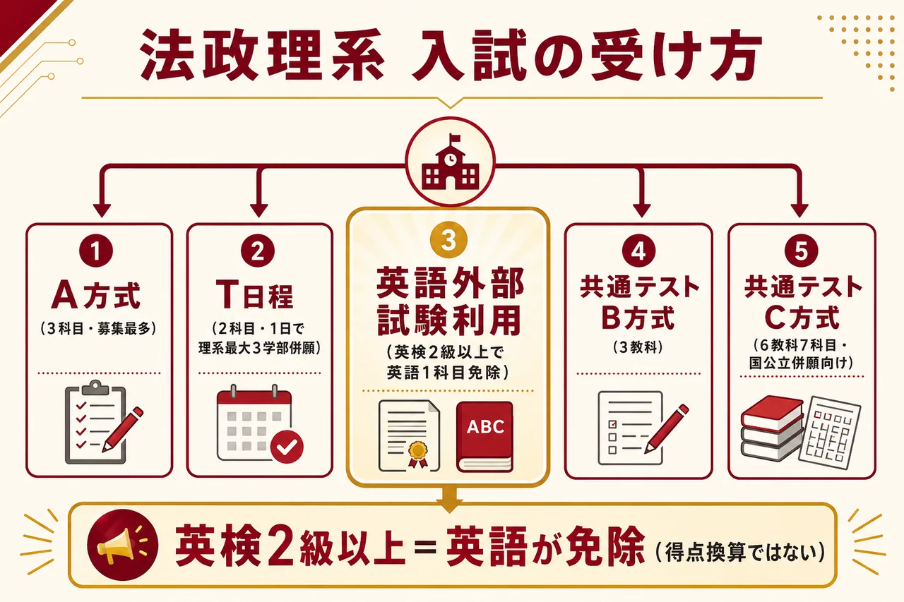 法政理系 入試の受け方フローチャート（5系統＋英検2級で英語免除の分岐）