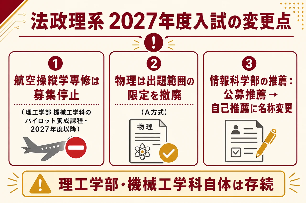 法政理系 2027年度の変更点まとめ（航空操縦学専修＝募集停止／物理＝出題範囲の限定を撤廃／情報科学部＝自己推薦に改称）