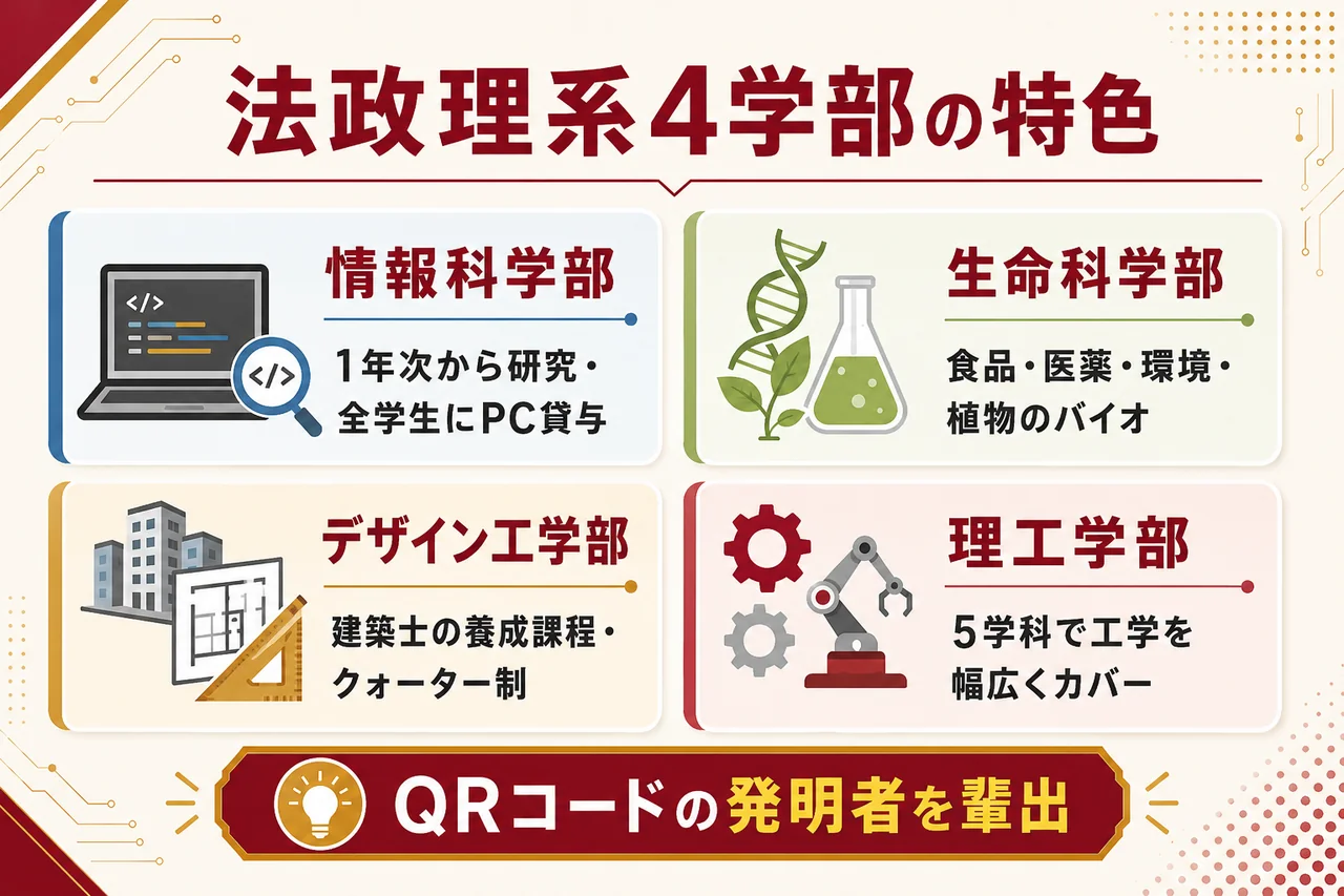 法政理系 4学部の特色マップ（情報＝1年次研究・PC貸与／生命＝バイオ／デザイン工＝建築士・クォーター制／理工＝バランス）
