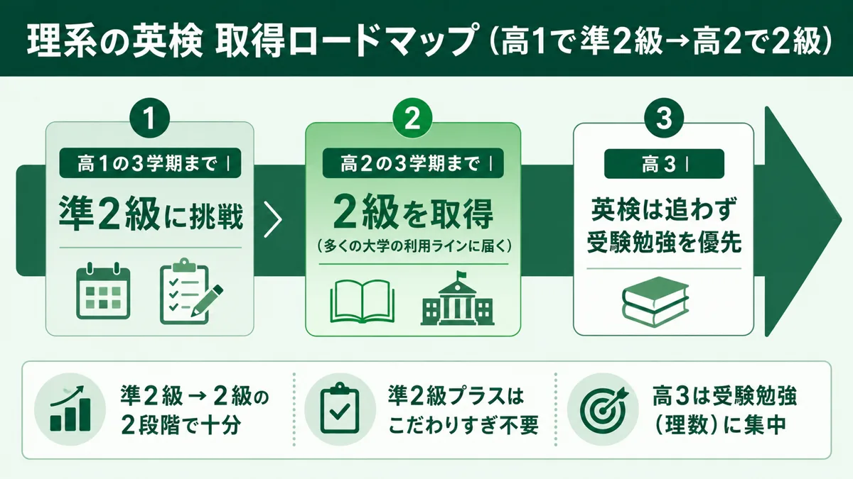 理系の英検取得ロードマップ図（高1準2級→高2で2級→高3は受験優先・矢印の概念図）