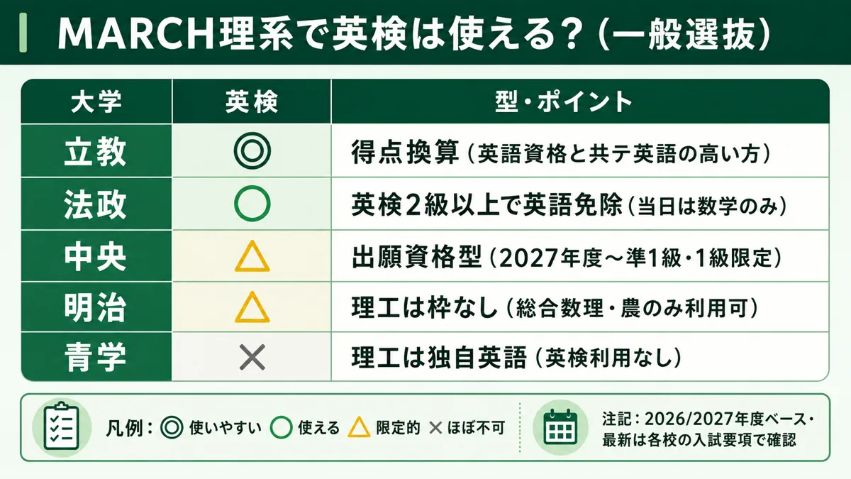 MARCH理系の英検早見表（明治・青学・立教・中央・法政／一般選抜の可否と型）