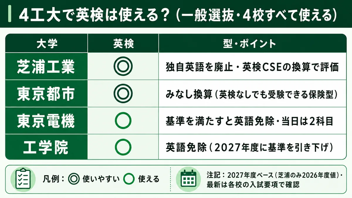 4工大の英検早見表（芝浦・都市大・電機・工学院／一般選抜の可否と型）