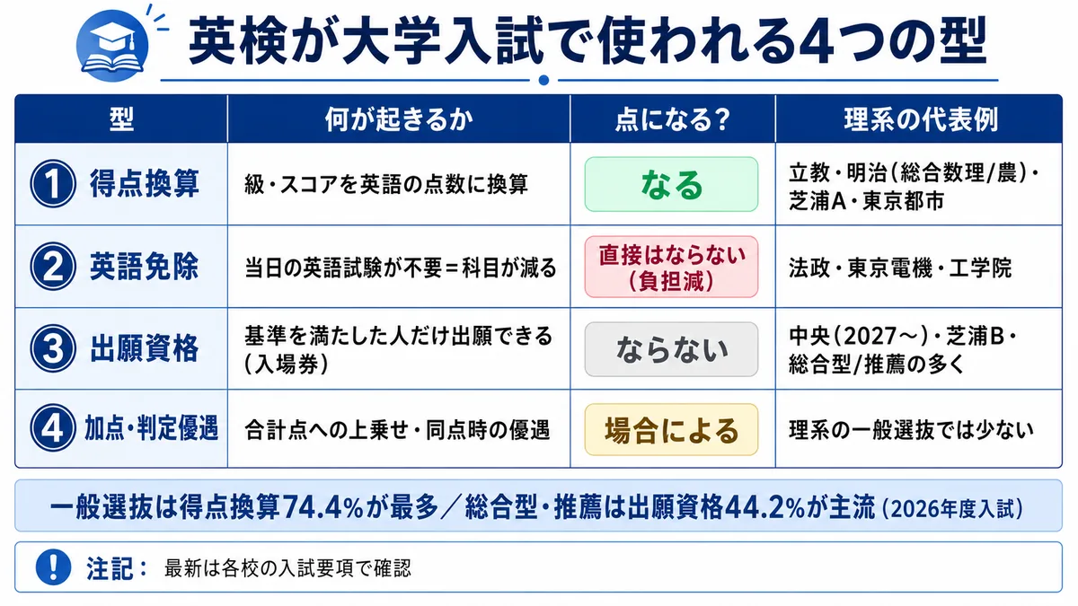 英検が大学入試で使われる4つの型 早見表（型×何が起きるか×点になる？×理系の代表例）