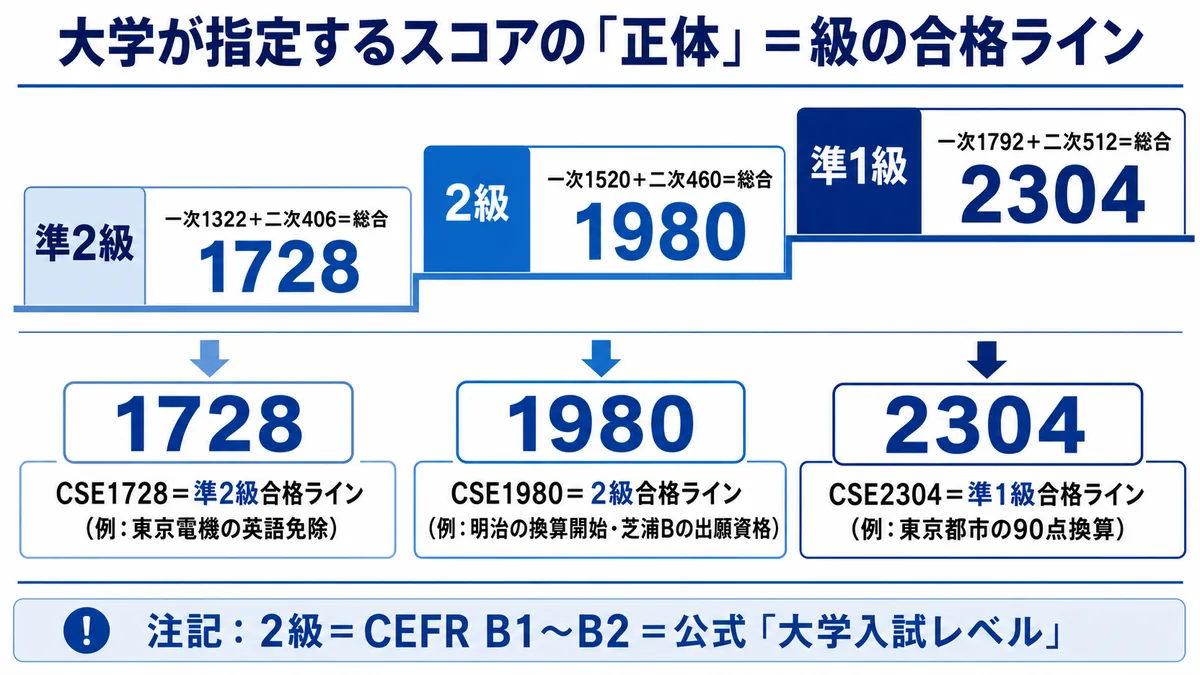 英検の級とCSEスコアの対応図（一次＋二次＝総合合格ライン1728・1980・2304と大学指定スコアの正体）