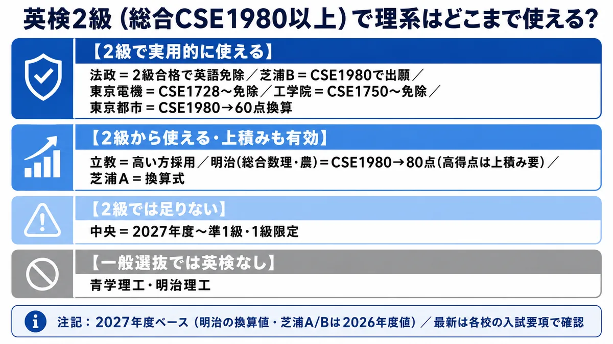 英検2級（総合スコア1980以上）で使える理系の大学・方式マップ（MARCH＋4工大）