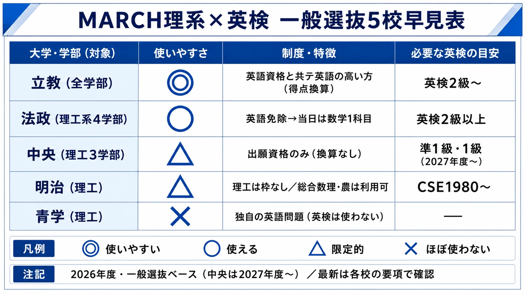 MARCH理系で英検が使えるか 5校早見表（立教◎・法政○・中央△・明治△・青学×）