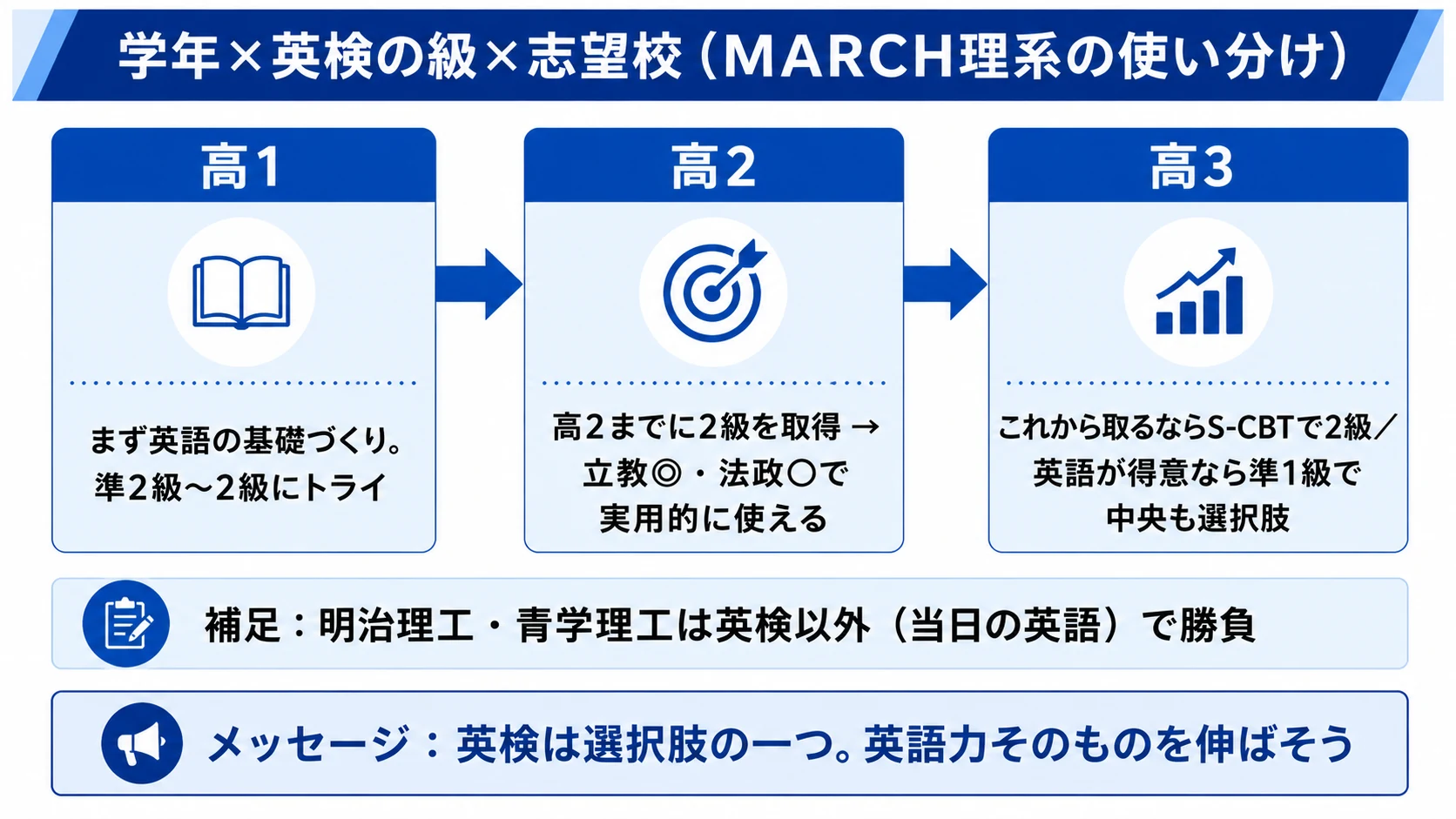 学年×英検の級×志望校で見る、MARCH理系の英検の使い分け