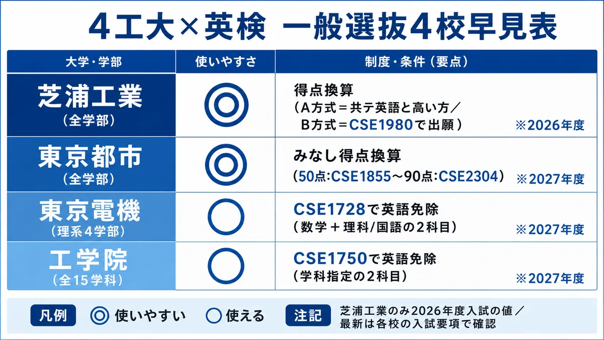 4工大で英検が使えるか 4校早見表（芝浦◎・都市大◎・電機○・工学院○＝全校利用可）