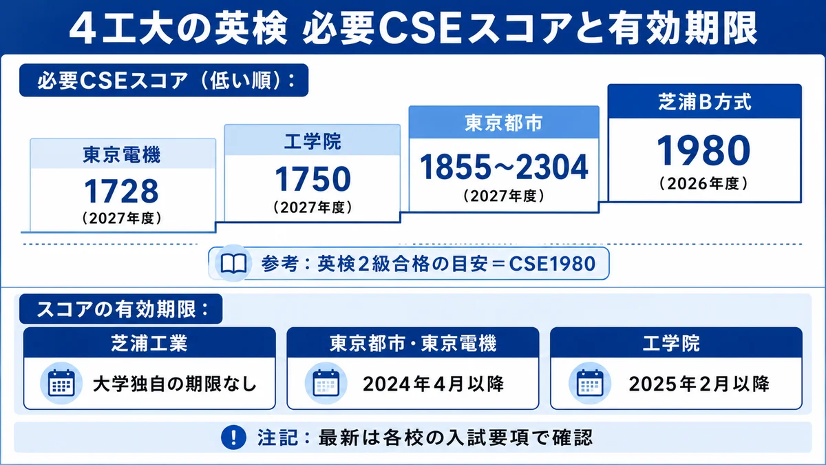 4工大の英検 必要CSEスコアと有効期限の比較（芝浦2026年度・他3校2027年度）
