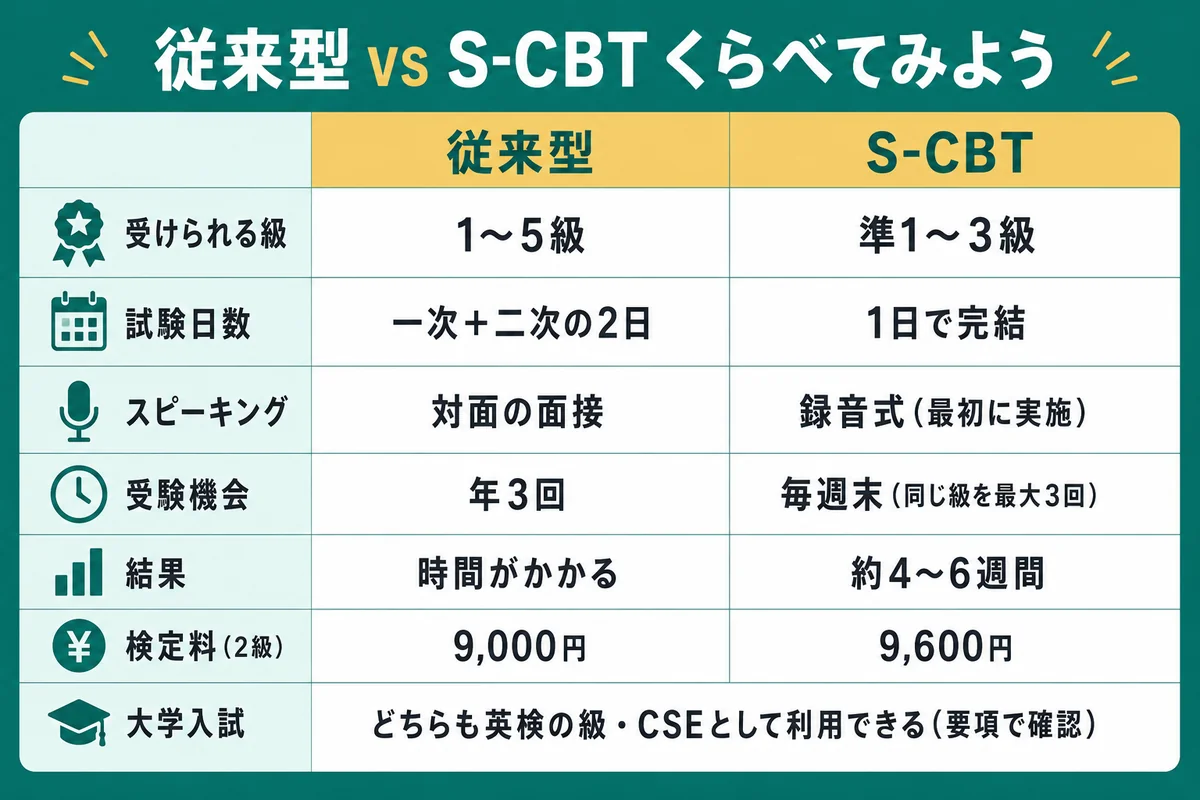 従来型とS-CBTの比較表（受けられる級・試験日数・受験チャンス・検定料など7項目）