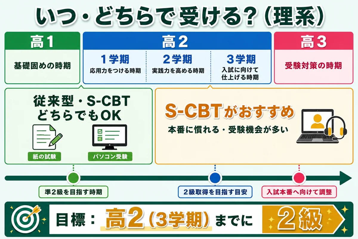 高1・高2・高3で英検の受け方をどう変えるか（時期で選ぶ）