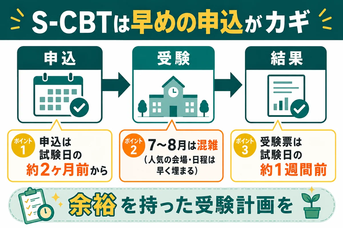 S-CBTの申込は試験日の約2ヶ月前から（早めの計画を）