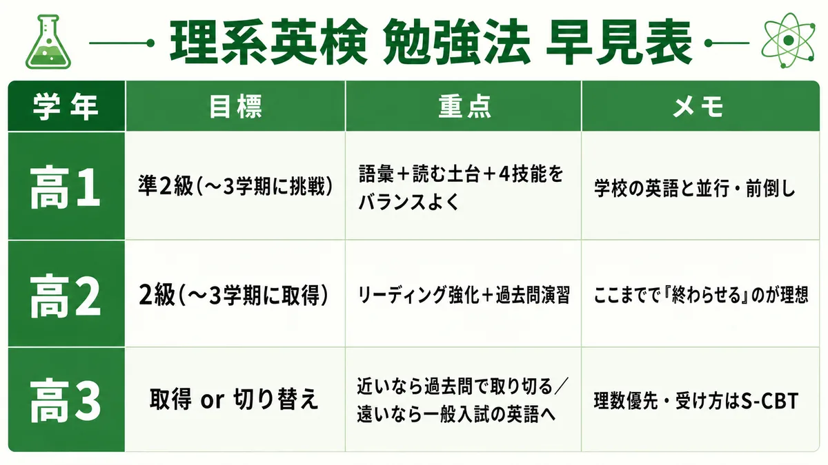理系英検 勉強法 早見表（学年×目標級×何を勉強する×英検の受け方）