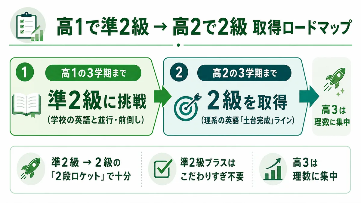 高1で準2級 → 高2で2級 取得ロードマップ