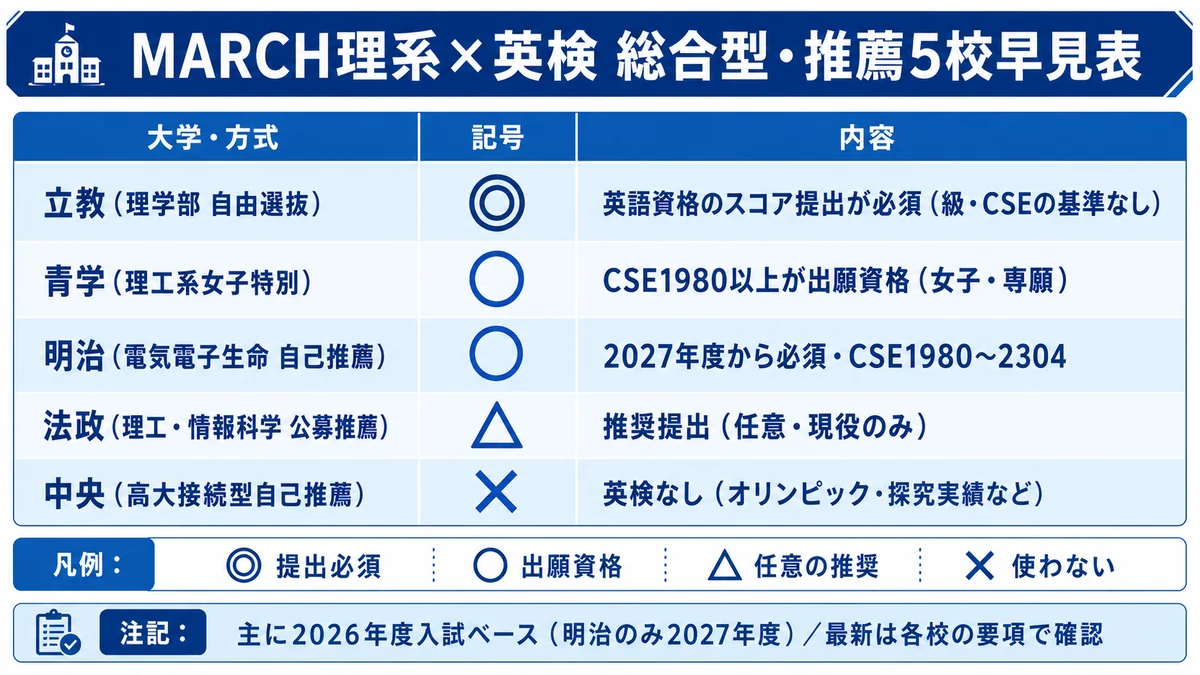 MARCH理系の総合型・推薦で英検が使えるか 5校早見表（立教◎・青学○・明治○・法政△・中央×）