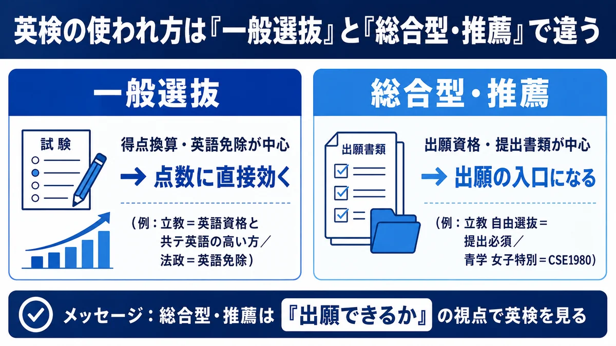 一般選抜と総合型・推薦で違う、英検の使われ方（得点換算・英語免除 vs 出願資格・提出書類）