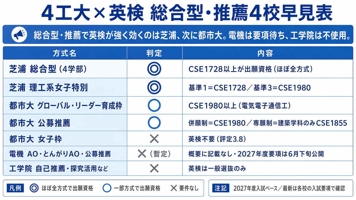 4工大の総合型・推薦で英検が使えるか 4校早見表（芝浦◎・都市大○・電機×〔暫定〕・工学院×）