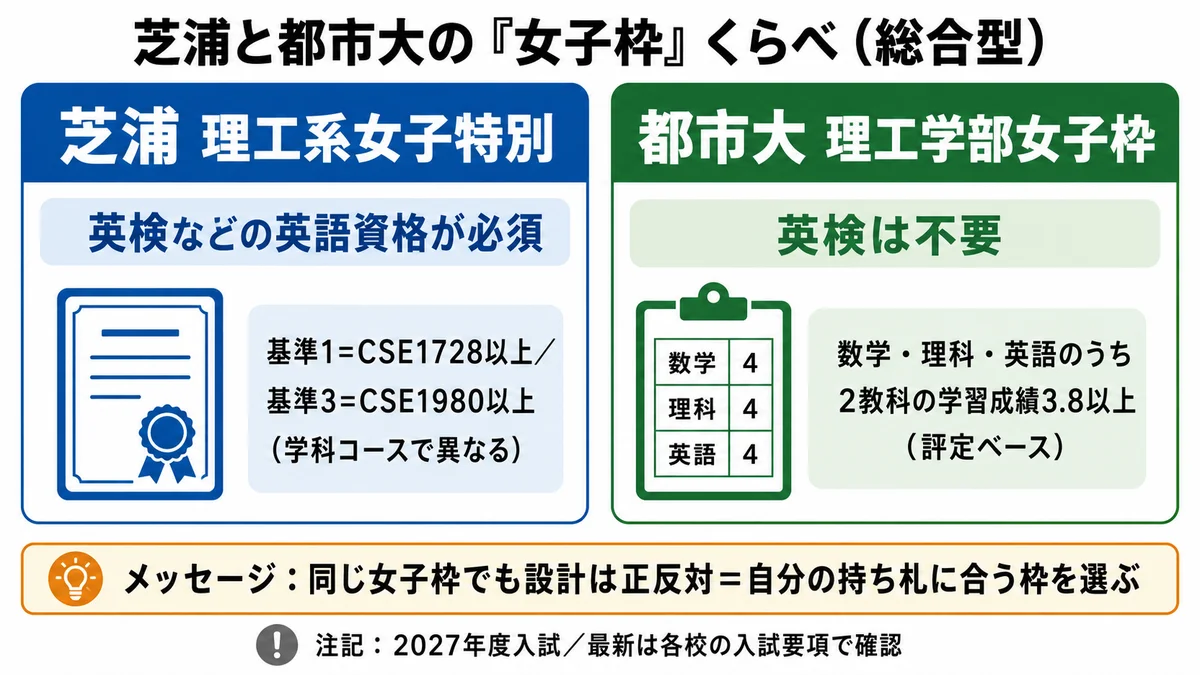 芝浦と都市大の女子枠くらべ（芝浦＝英検CSE1728/1980が必須 ⇔ 都市大＝評定3.8・英検不要）