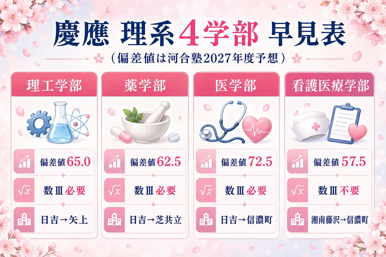 4学部の早見表(偏差値・取得資格・数Ⅲの要否・キャンパス)を1枚にまとめた比較図