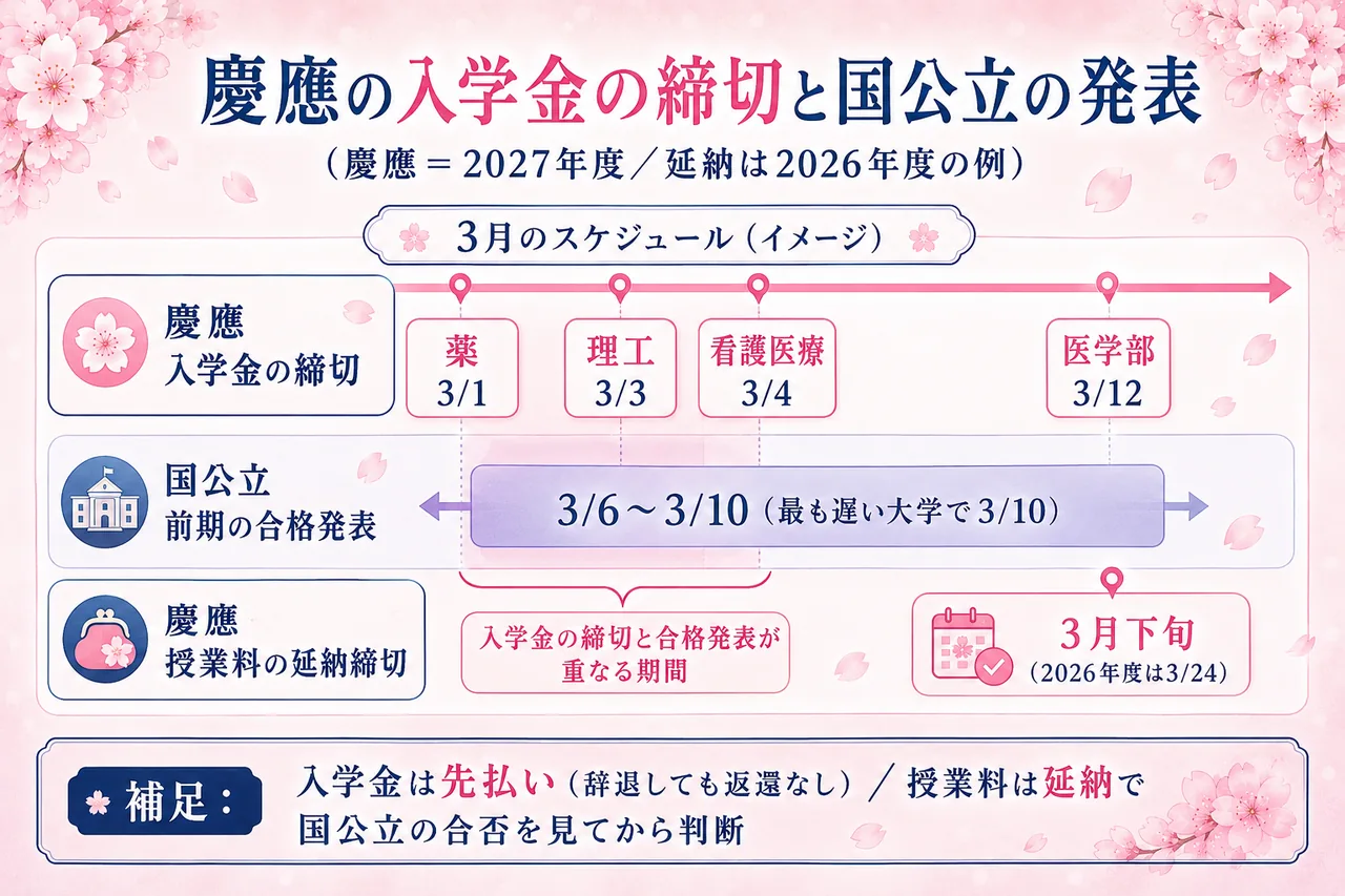 慶應4学部の入学金締切(薬3/1・理工3/3・看護3/4・医3/12)と国公立の発表日を重ねたタイムライン図