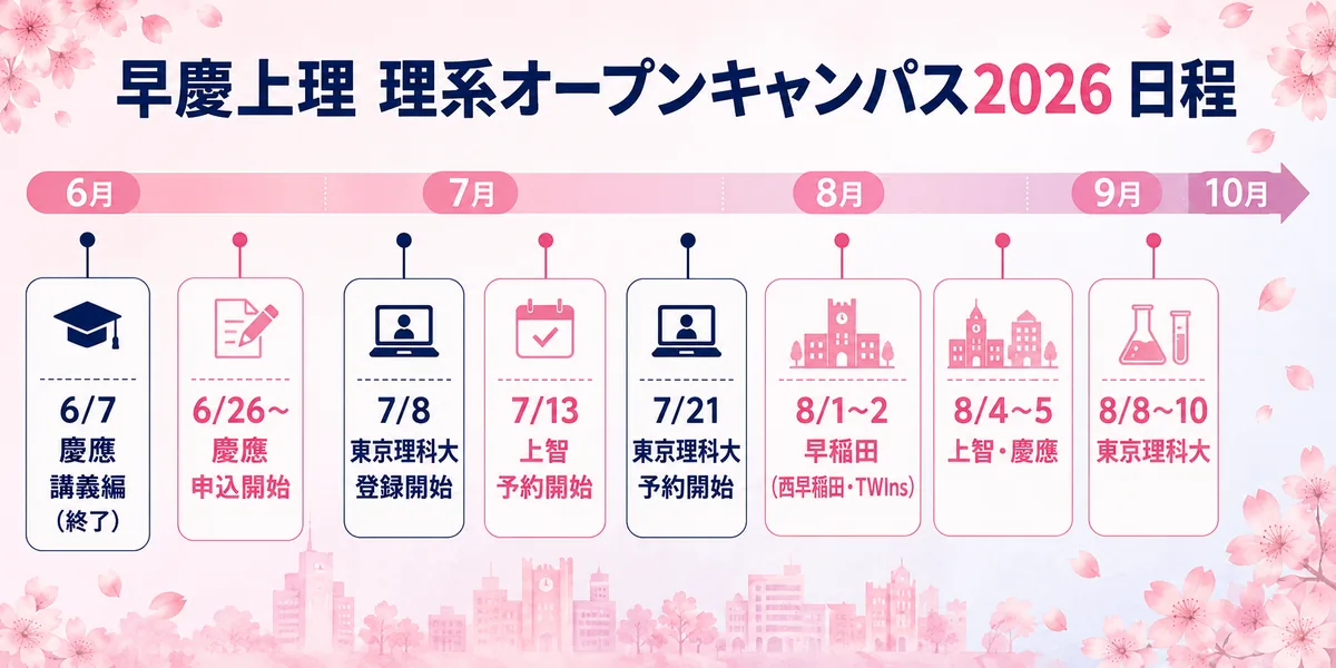 早慶上理 理系オープンキャンパス2026 時系列カレンダー(2026年6月〜10月)