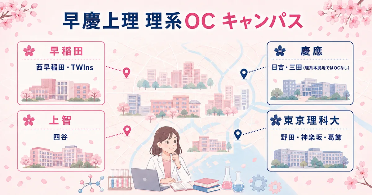 早慶上理 理系キャンパスマップ(西早稲田/日吉・三田/四谷/神楽坂・葛飾・野田)