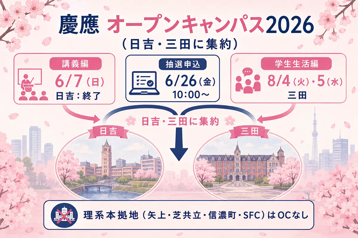 慶應義塾大学OCは日吉・三田に集約(理系本拠地ではOCなし)