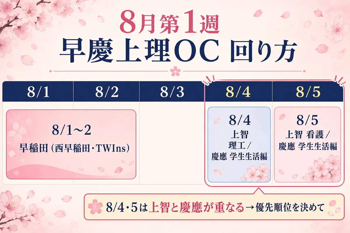 8月第1週 早慶上理OC はしごマップ(重なり日の優先順位)