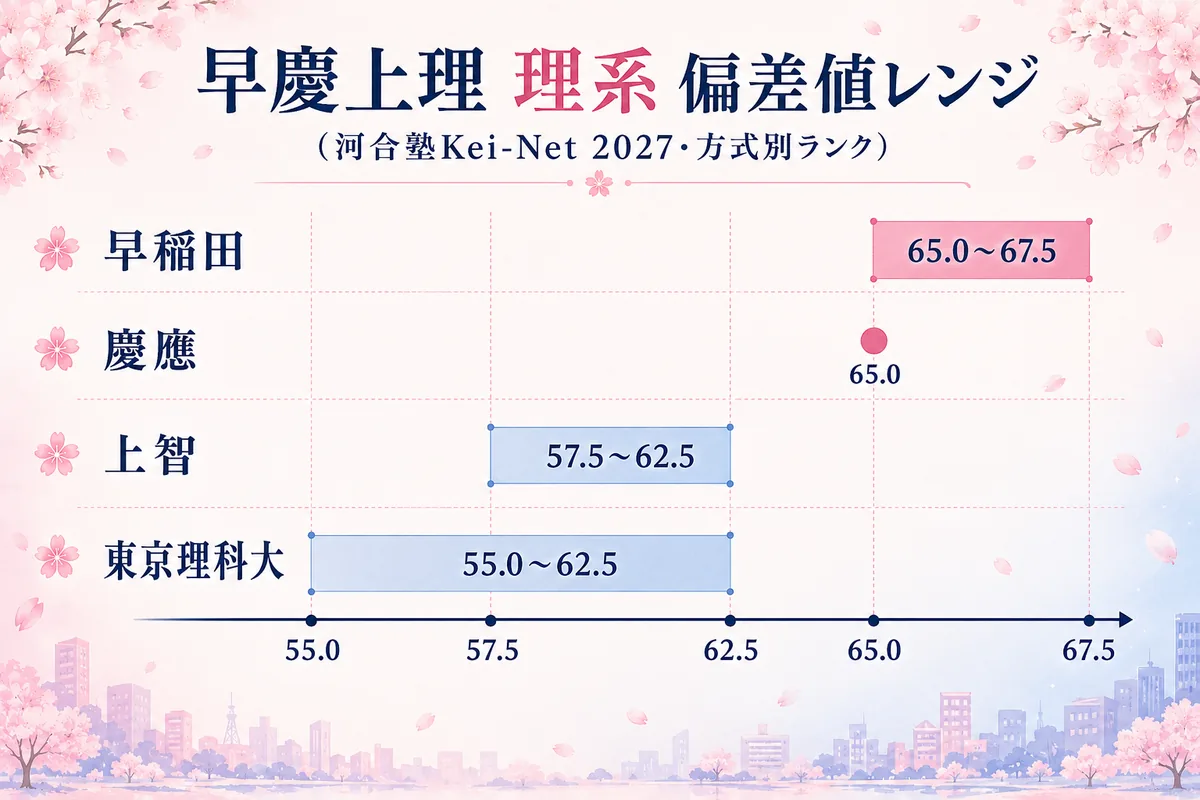 4校の偏差値レンジ帯グラフ。横軸55.0〜67.5、早稲田65.0〜67.5・慶應65.0・上智57.5〜62.5・東京理科大55.0〜62.5を帯で表示。焼き込み文字「河合塾Kei-Net 2027 方式別ランク」