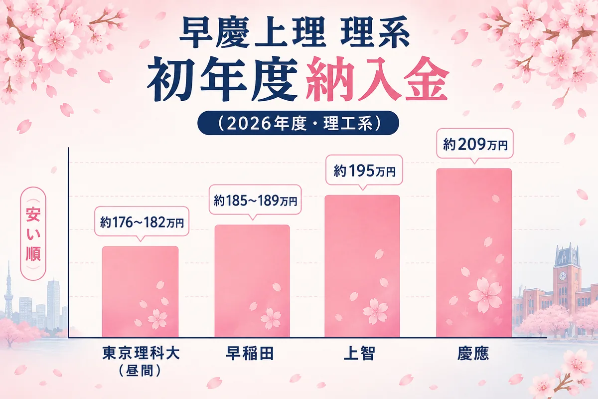 縦棒グラフ「初年度納入金の比較(2026年度・理工系)」。東京理科大176〜182万<早稲田185〜189万<上智195万<慶應209万。単位=万円、各校の金額を焼き込む