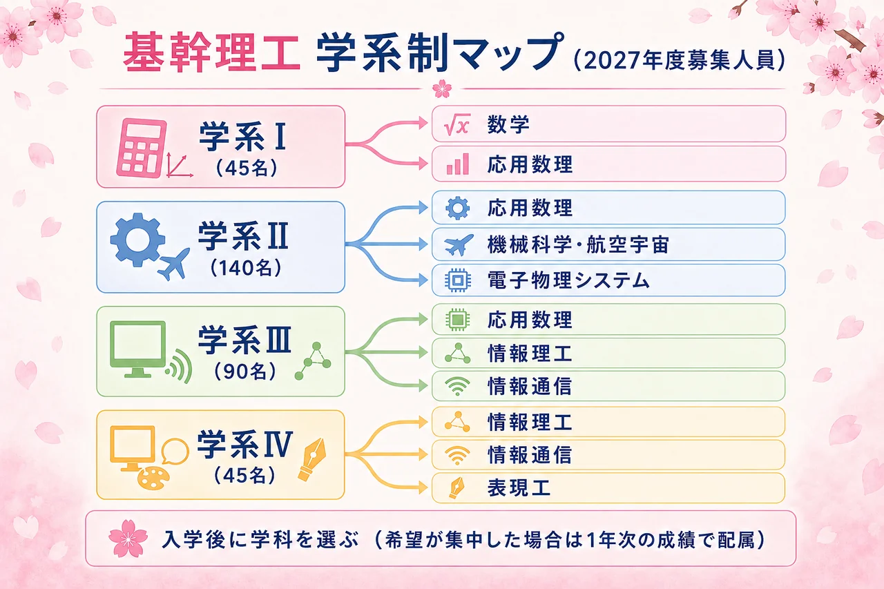 学系I〜IVから進める学科を示した「学系制マップ」