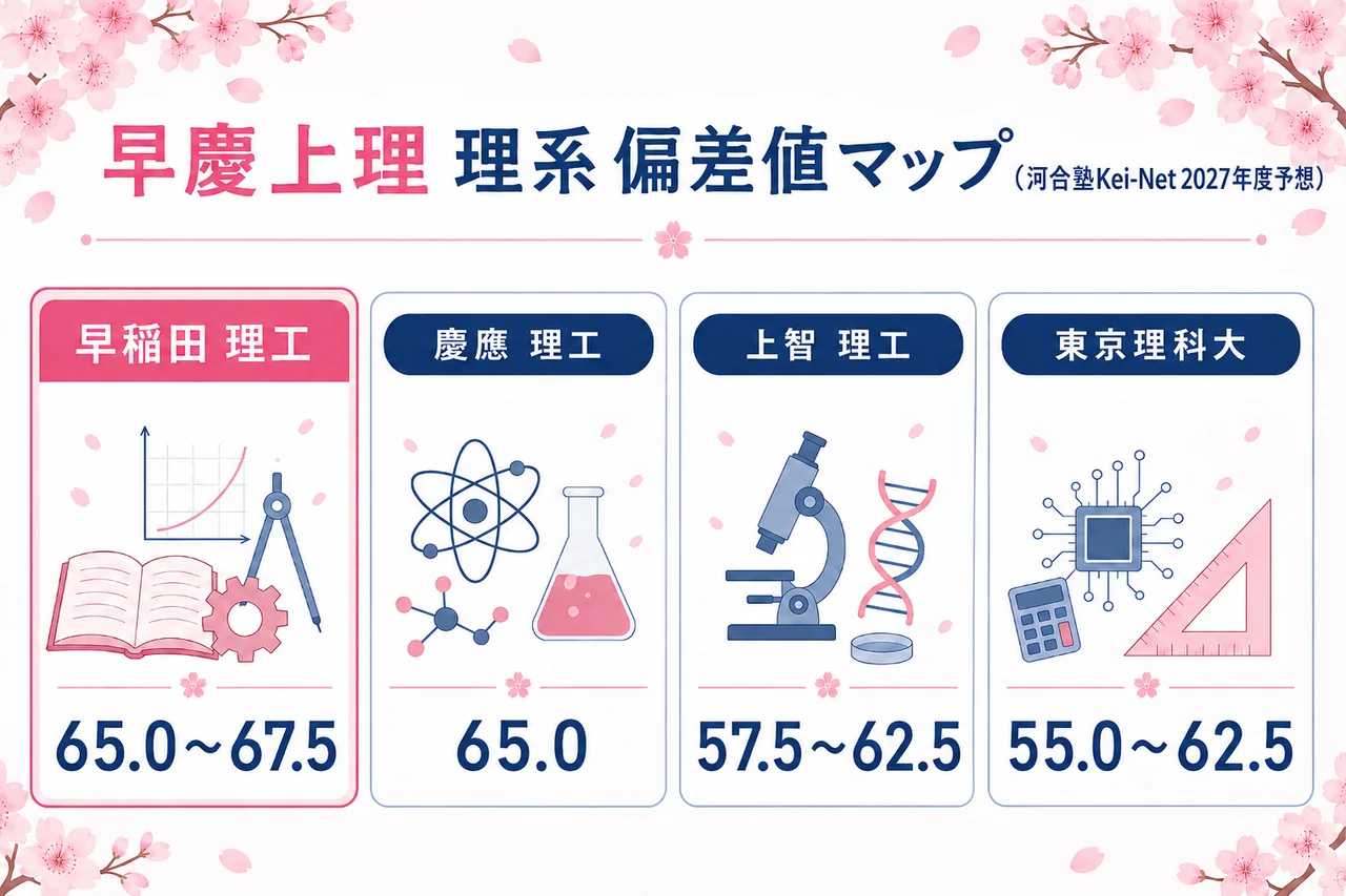 早慶上理4校の理系偏差値を並べた帯グラフ