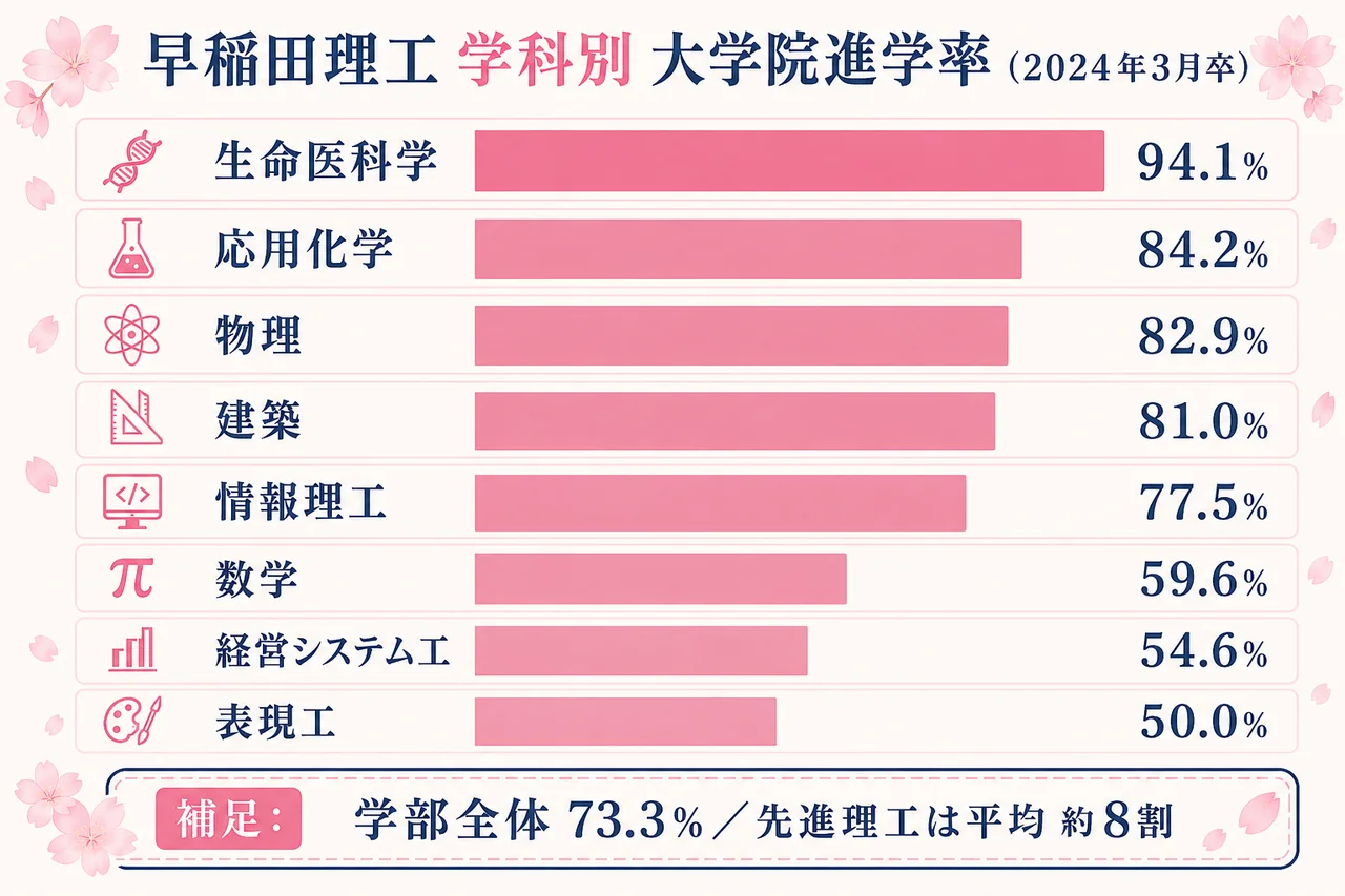 学科別の大学院進学率ランキング（生命医科94.1%〜表現工50.0%）