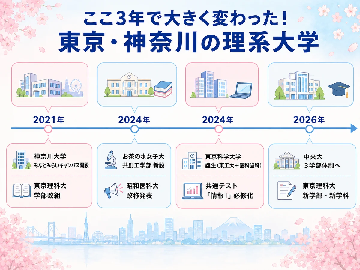 ここ3年で大きく変わった!東京・神奈川の理系大学