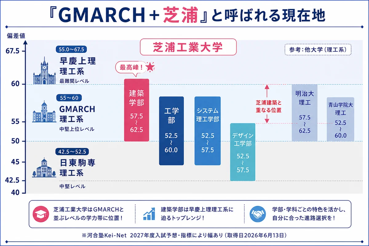 芝浦工業大学 偏差値マップ(GMARCH+芝浦)