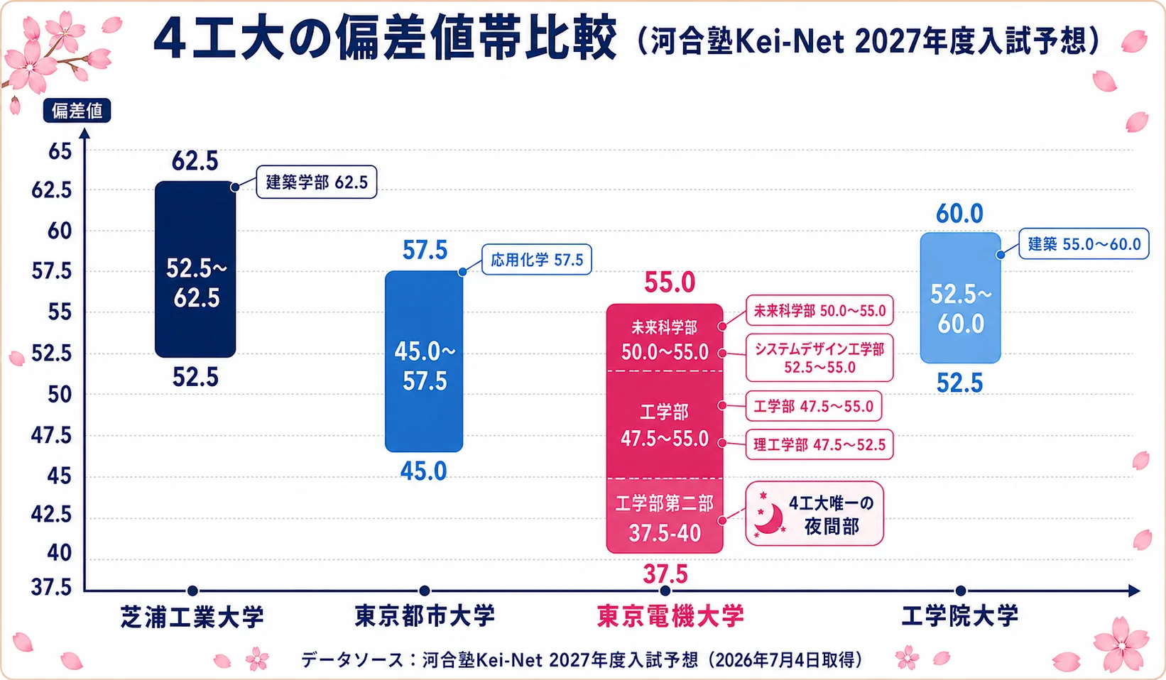 東京電機大学 4工大の偏差値マップ