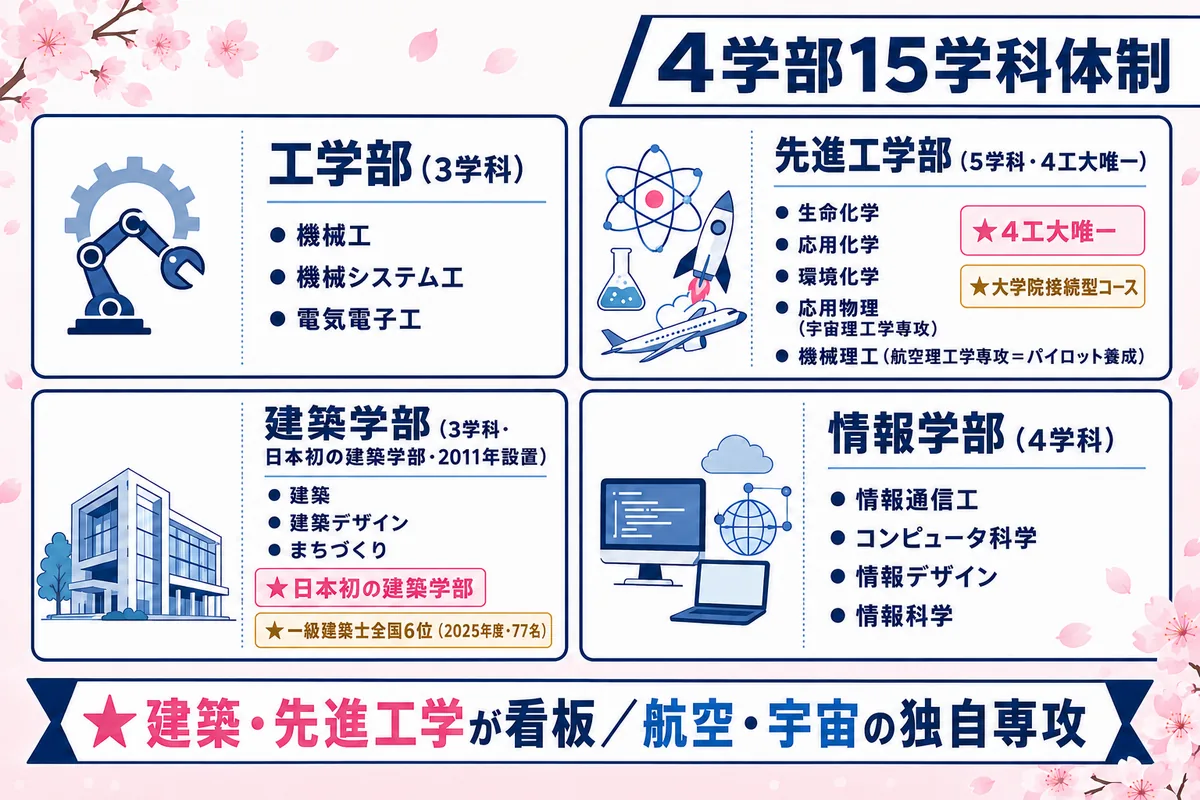 工学院大学 4学部15学科 構成図