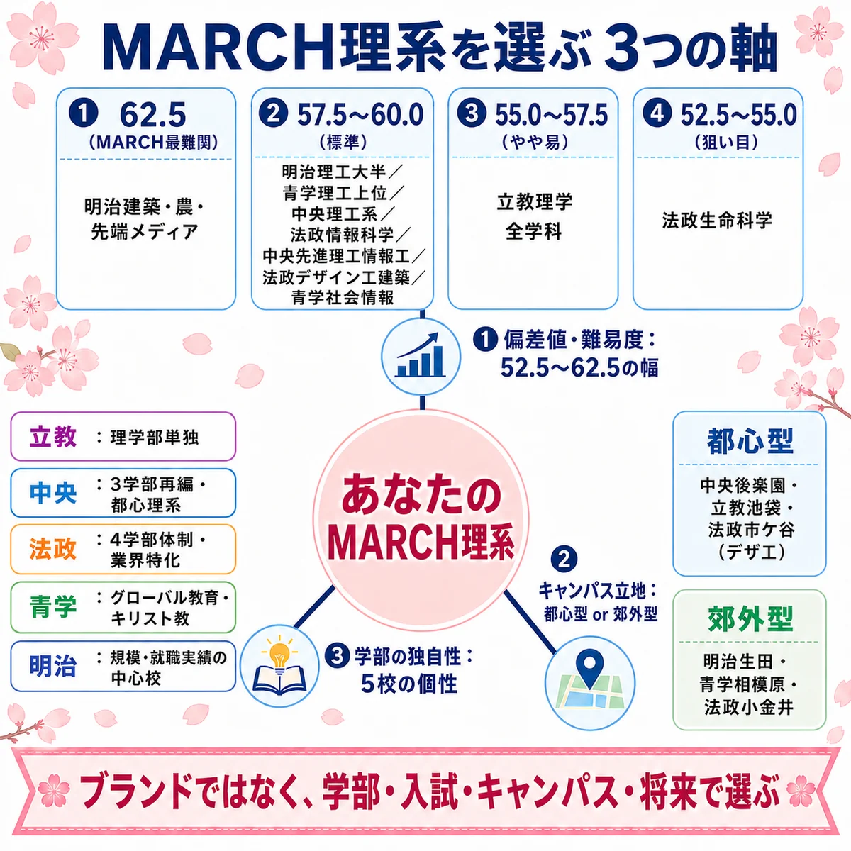 MARCH理系 最終チェックリスト 選び方3軸(学部分野・偏差値・キャンパス)