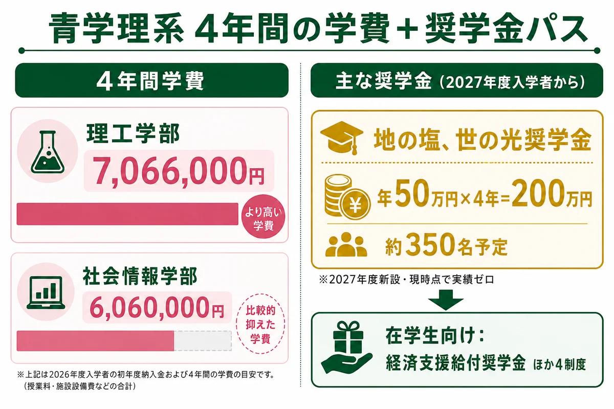学費+奨学金フロー図(4年間の納入金と利用可能な奨学金パス)