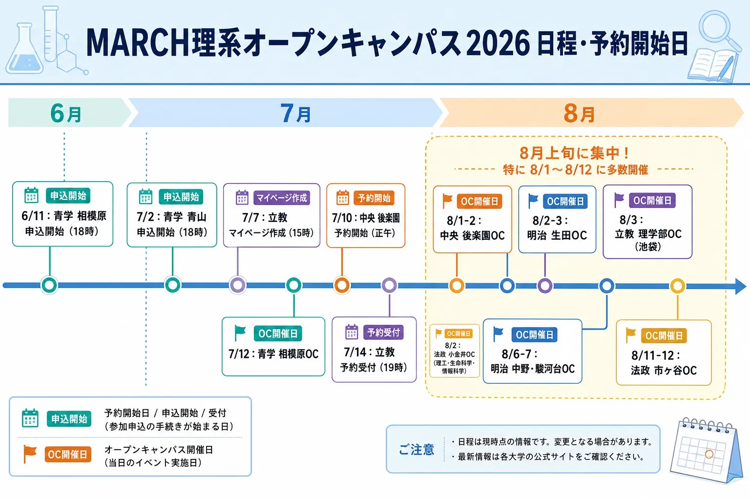 MARCH理系オープンキャンパス2026 時系列カレンダー(2026年6月〜8月)