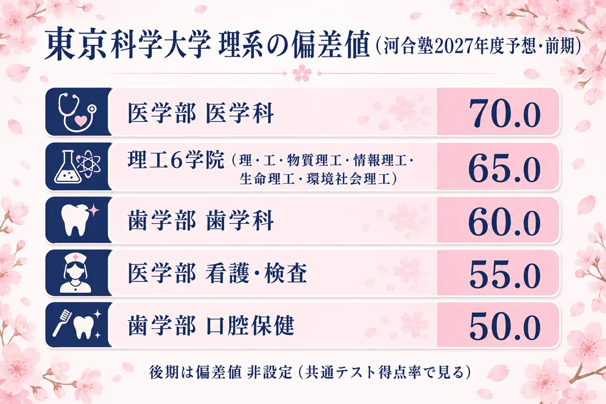 東京科学大学 理系の偏差値マップ(河合塾2027前期)。理工6学院65.0・医学科70.0・歯学科60.0などを一覧で表示。