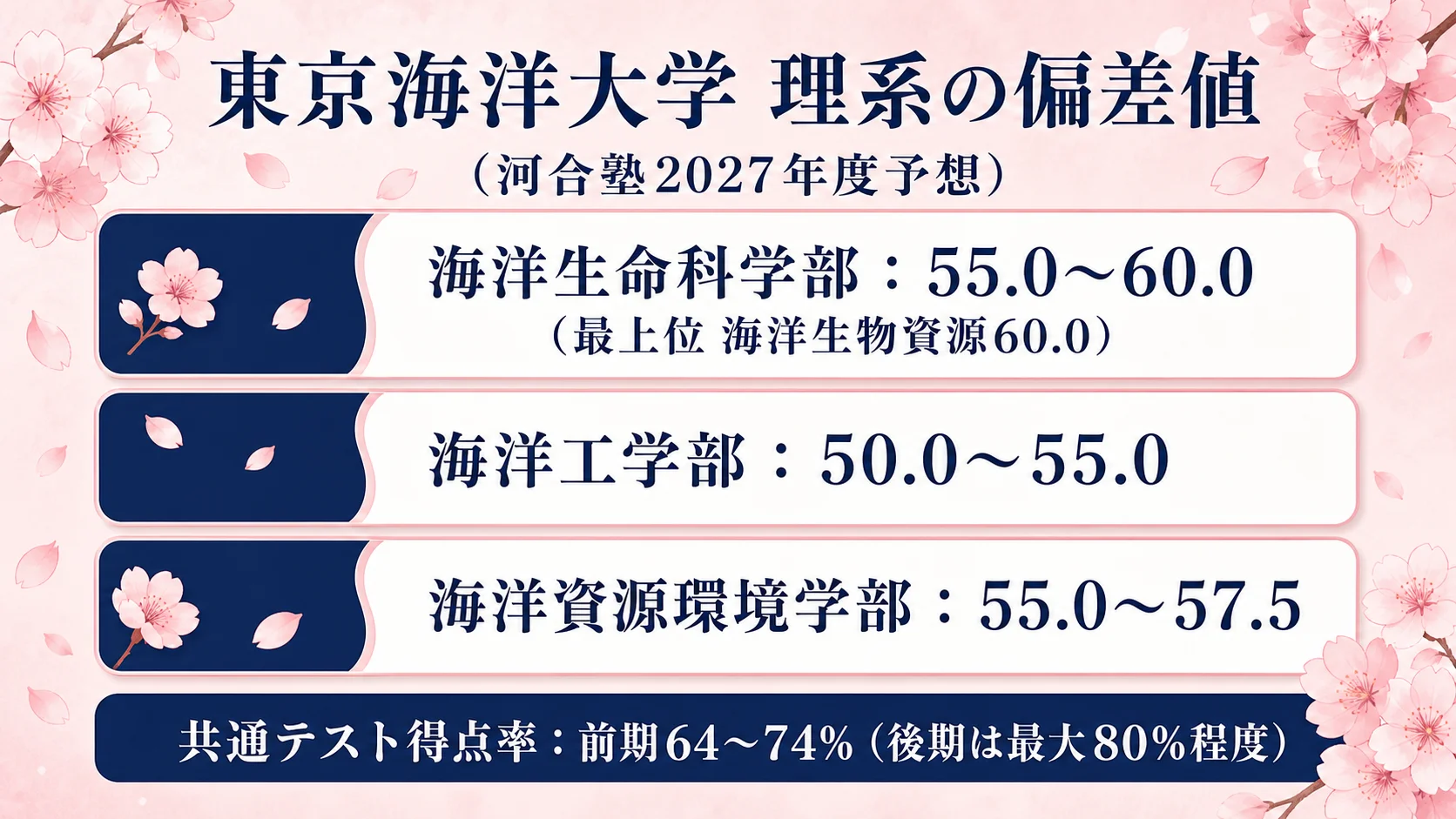 東京海洋大学 理系の偏差値マップ。河合塾2027年度予想で3学部8学科(前期)を帯で示し、海洋生物資源60.0が最上位、海洋環境科学57.5が続くことを強調。海洋工学部は50.0〜55.0。桜モチーフ